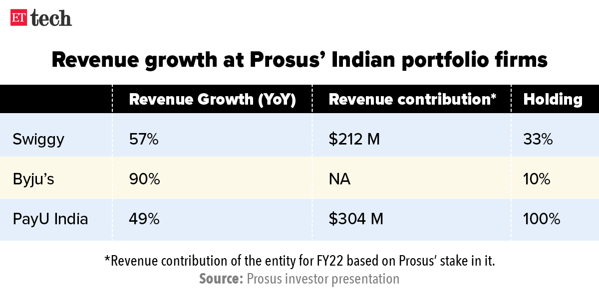 Revenue growth at Prosus’ Indian portfolio firms_Graphic_ETTECH (1)